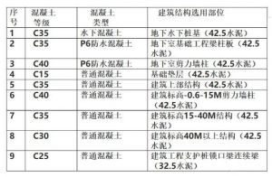 混凝土強(qiáng)度等級選用大全?？赐瓴磺笕耍s緊收藏吧！